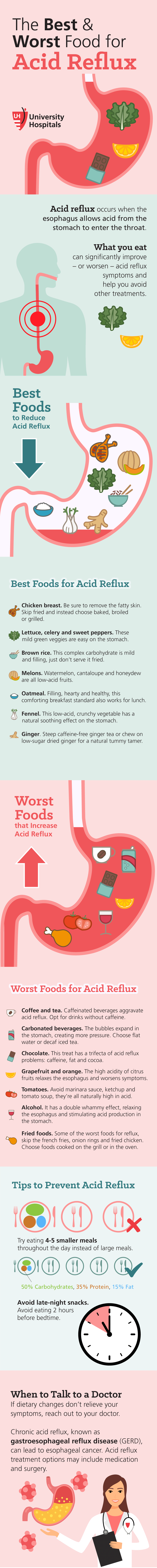 Infographic: The Best and Worst Food for Acid Reflux