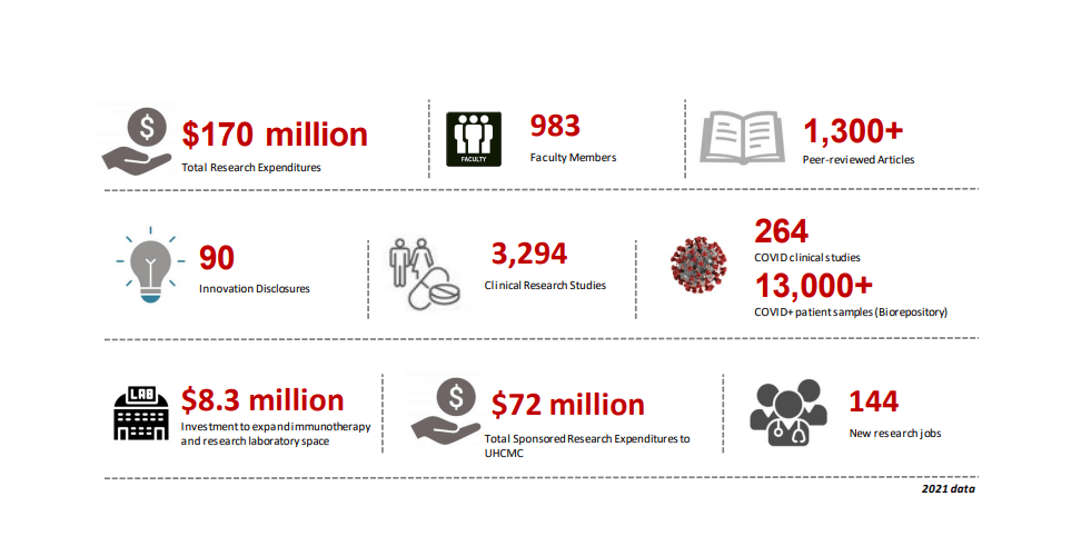 2021 UH Research Stats