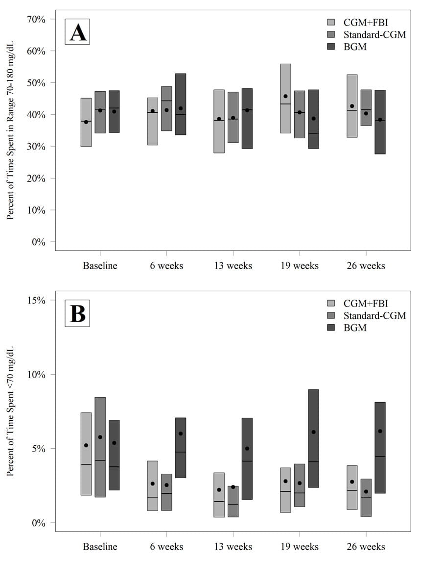 Figure 1—TIR 70–180 mg/dL (A) and time with glucose level ,70 mg/dL (B) by treatment group and visit.