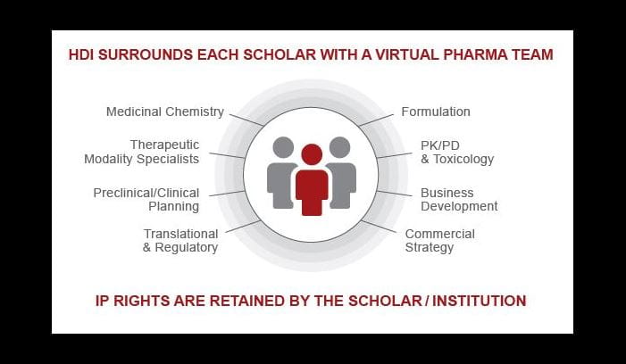 HDI SURROUNDS EACH SCHOLAR WITH A VIRTUAL PHARMA TEAM