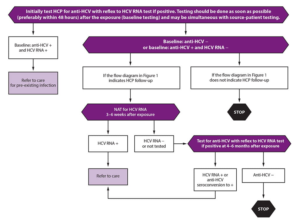 Testing of healthcare personnel after potential exposure to hepatitis C virus - CDC guidance, US 2020