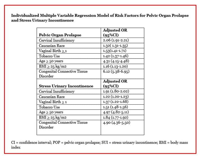 Individualized Multiple Variable Regression Model Table