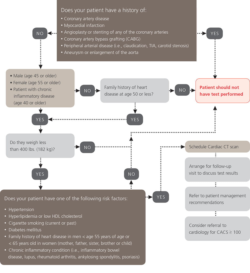 Infographic Chart of Patient History