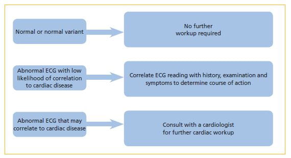 Evaluation of ECG Findings