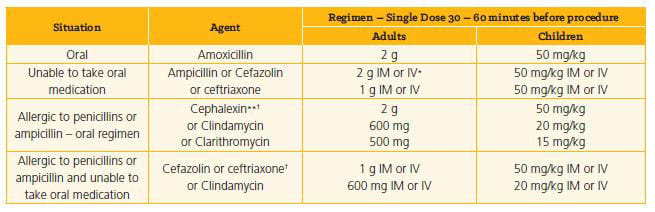 Antibiotic Prophylactic Regimens for Dental Procedures