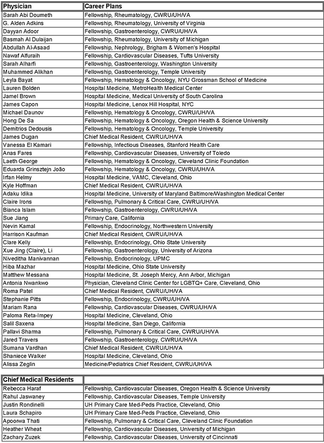 2022 Physician Career Plans