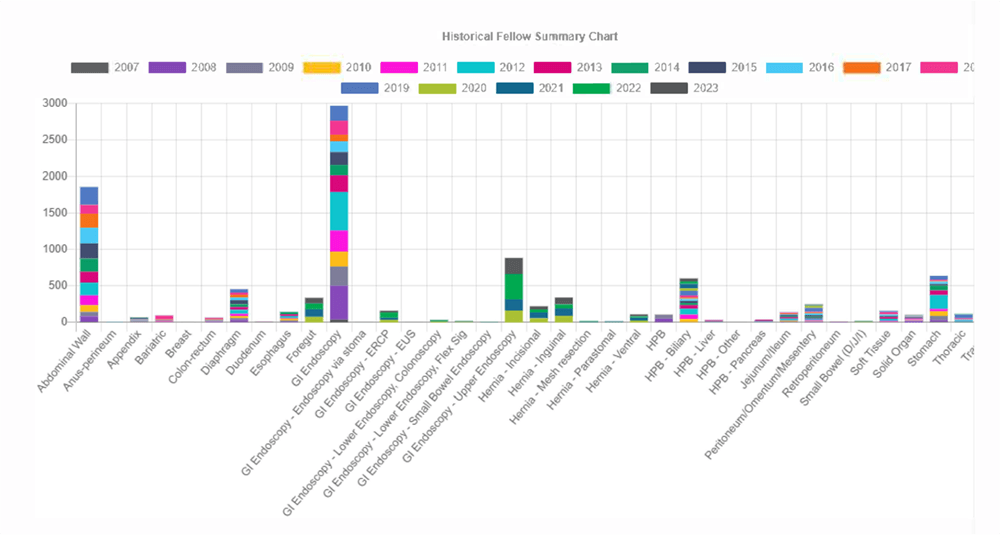 historical fellow summary chart