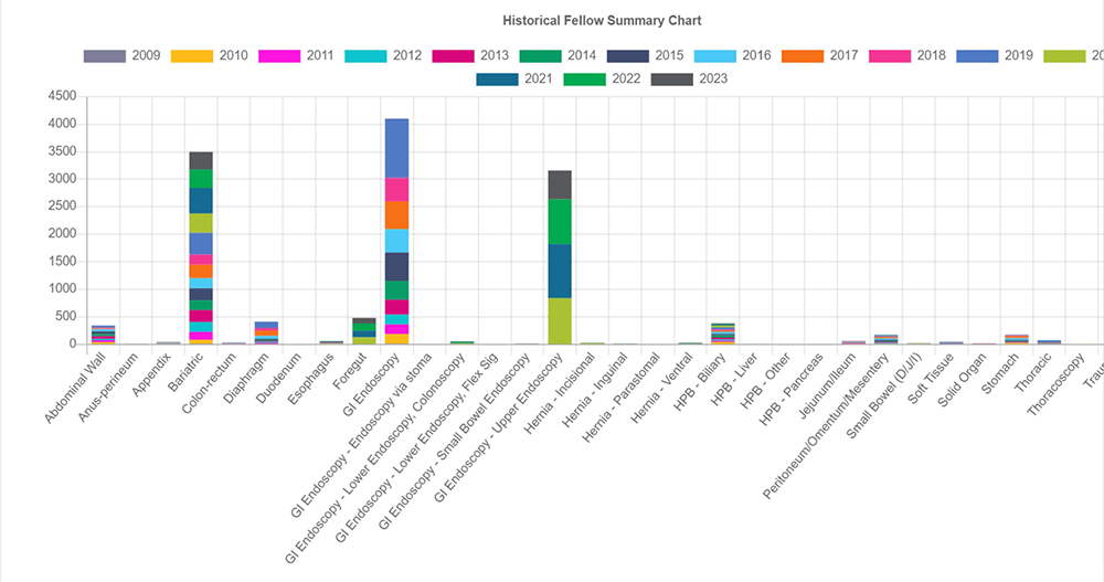 Historical Fellow Summary Chart