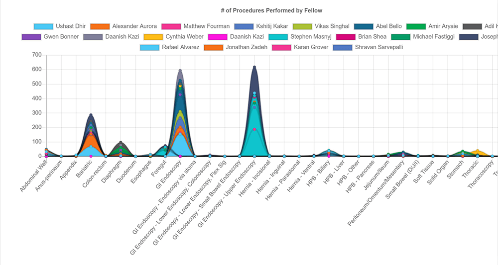 Number of procedures performed by fellows
