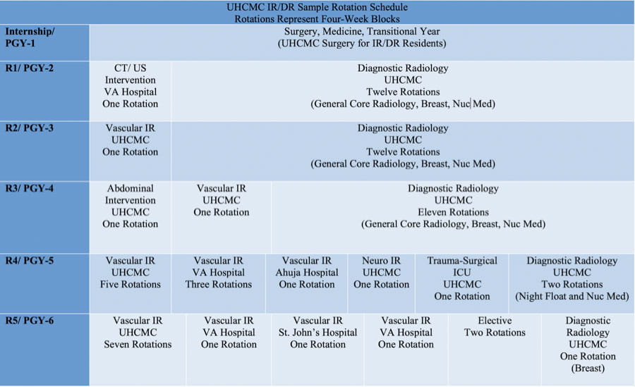 rotations