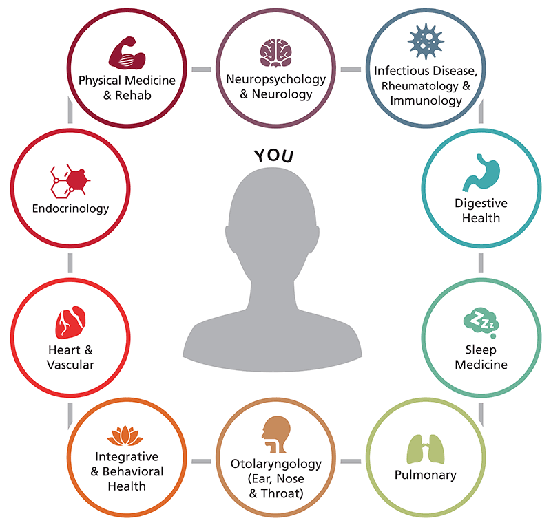 Illustration of icons depicting Physical Medicine & Rehabilitation, Neuropsychology & Neurology, Infectious Disease, Rheumatology & Immunology, Digestive Health
Sleep Medicine, Pulmonary, Otolaryngology (Ear, Nose & Throat), Integrative & Behavioral Health, Heart & Vascular and Endocrinology.